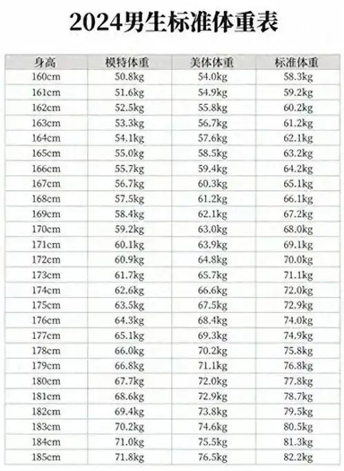 150180cm男女标准体重对照表,可能你真的不胖