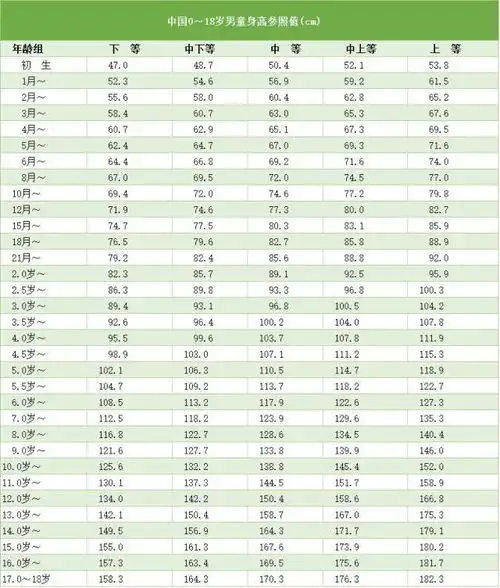 2017最新孩子118岁身高发育对照表,快来测测娃儿能长多高