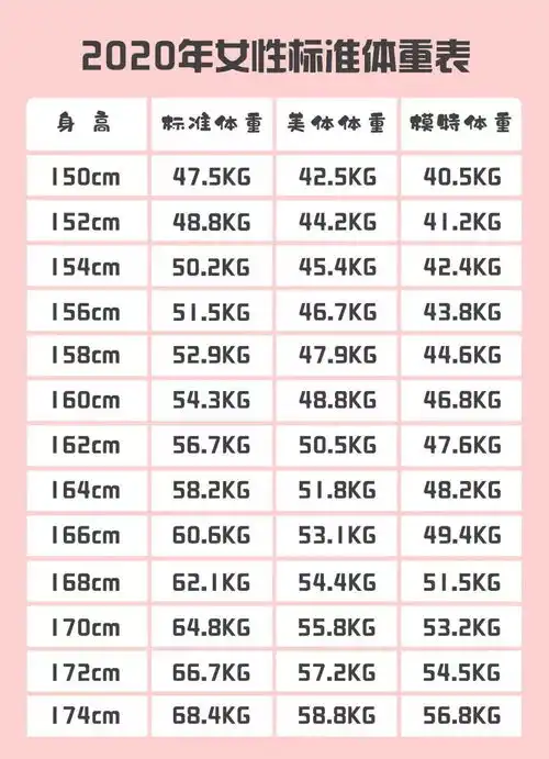 2020最新男女标准体重自查表你看还是不看