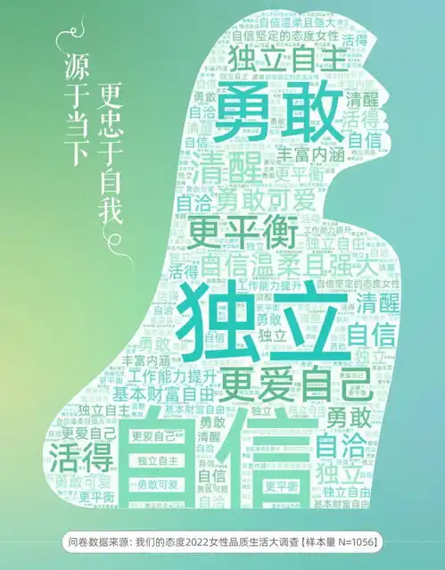 悦活新女性,听见她态度cbndata2022女性品质生活大调查
