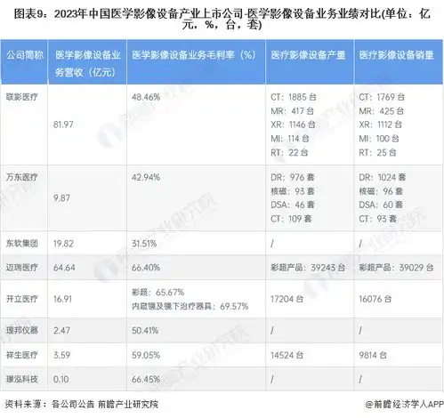 2023年医学影像设备行业上市公司全方位对比附业务布局汇总业绩对比业务规划等