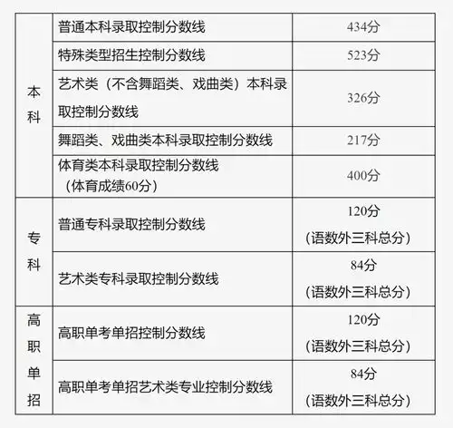 2024北京高考分数线出炉附20212023高校录取分数及排位参考