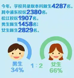 沪上17所高校萌新大数据合集男生多还是女生多哪个星座多