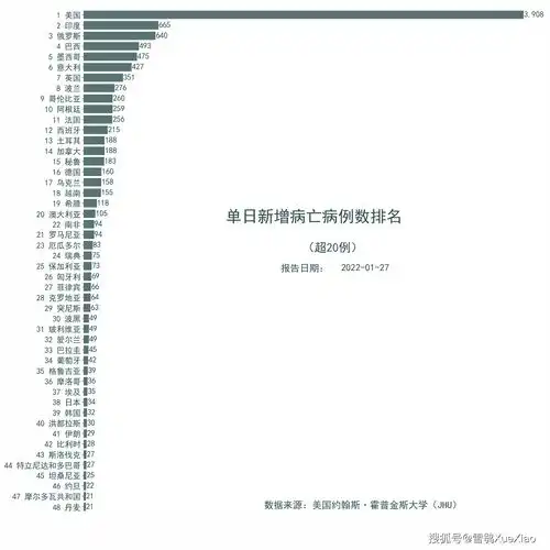 印度累计确诊超4000万例全球日增确诊387万例全球新冠肺炎疫情2022.1.27