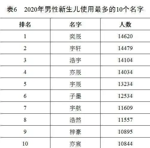 2020年新百家姓排名出炉看看你的姓排在第几位
