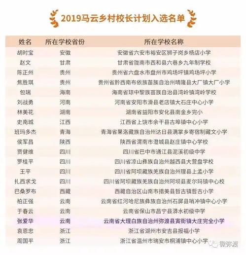 全国仅20名弥渡80后美女校长入选2019马云乡村校长计划