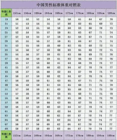 2018中国1969岁男女标准体重对照表,胖了还是瘦对照一下就知道