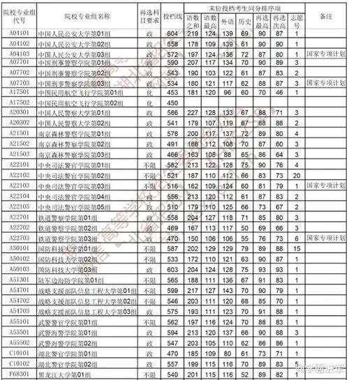 2022年各军校录取分数线一览,2023考生重点参考