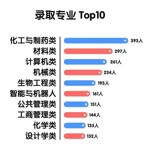 北大清华等高校新生大数据揭秘