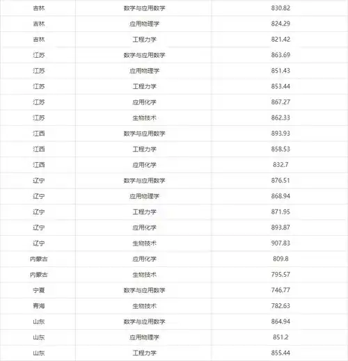 6月26公布入围结果,2023年39所高校强基计划入围录取分数线汇总