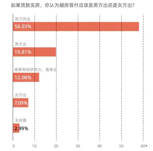 女性购房者崛起去年比例达47.5,逼近男性购房者