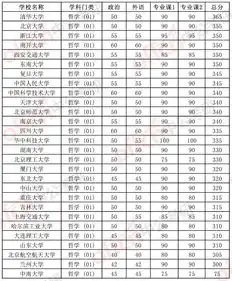 2018年34所自主划线院校艺术学考研复试分数线