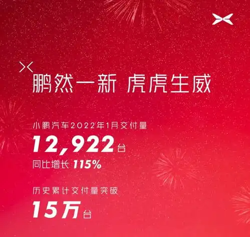 累计交付突破15万辆,小鹏汽车1月交付新车近1.3万辆