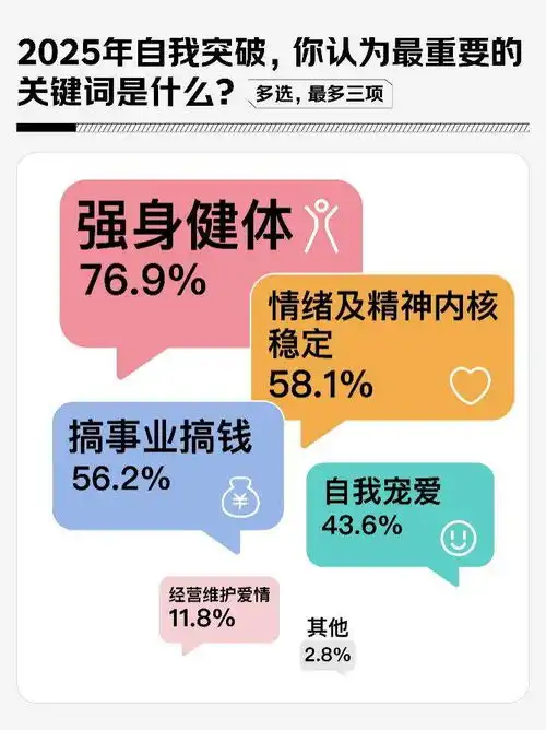 1200位女性谈2025消费关键词体验型消费健康健身消费科技智能自我提升情绪疗愈