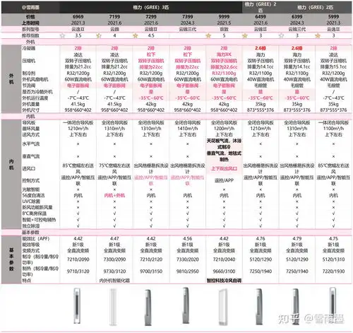 2024高性价比格力空调推荐格力空调买哪款3匹柜机1.5匹挂机选购攻略4月版