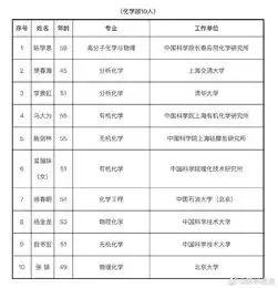 2019年中科院增选院士名单公布