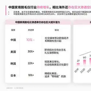 2025家用脱毛仪行业洞察脱毛需求从女性拓展到男性市场规模有望突破298亿元