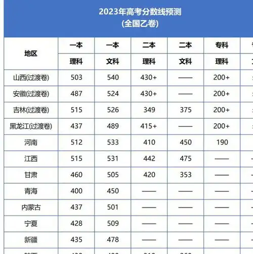 速看2023江西高考预测分数线出炉