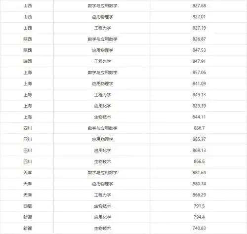 6月26公布入围结果,2023年39所高校强基计划入围录取分数线汇总