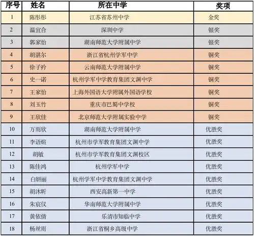 丘成桐女子中学生数学竞赛结果揭晓苏州中学高一女生获金奖