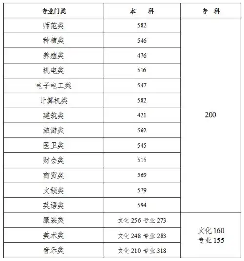 31省份高考分数线全部公布