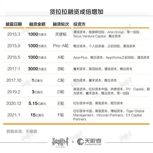货拉拉靠什么赚钱都有谁在用