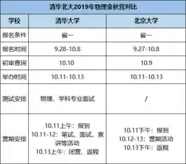 2019年清华北大数学物理金秋营简章出炉,这些信息你要了解