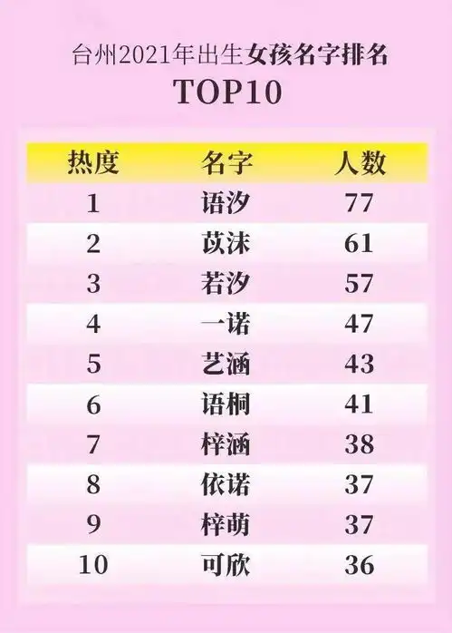 2021年台州新生儿爆款名字出炉最新姓氏排名top10公布附重名查询