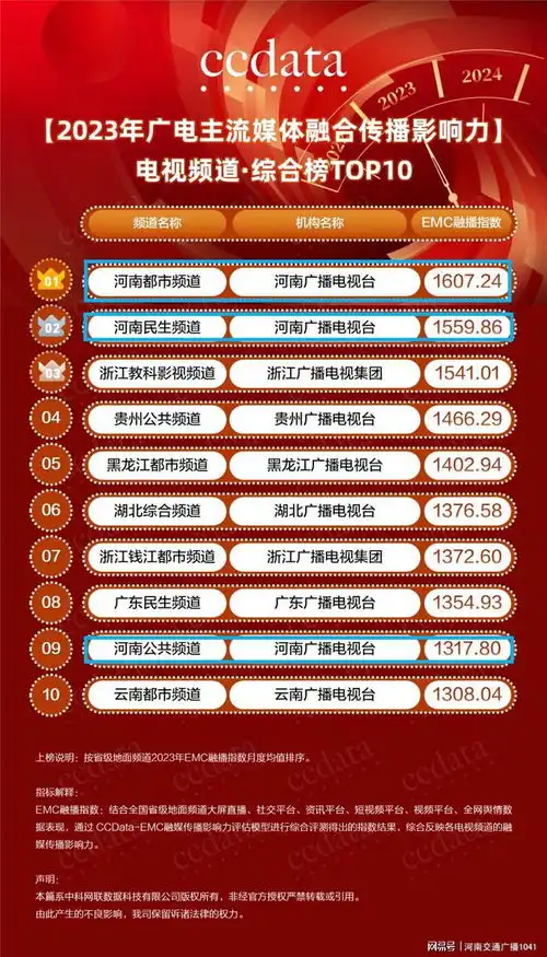 2023年全国广电主流媒体融合传播影响力榜单揭晓
