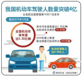 公安部交通管理局发布,截至2018年9月,全国机动车保有量达3.22亿辆机动车驾驶人达4.03亿人