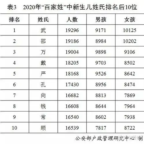 2021牛年宝宝取名中国最新姓氏排行榜出炉,看看你的姓氏排多少位