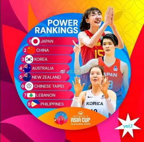 fiba更新女篮亚洲杯实力榜日本第一,中国第二,韩国第三