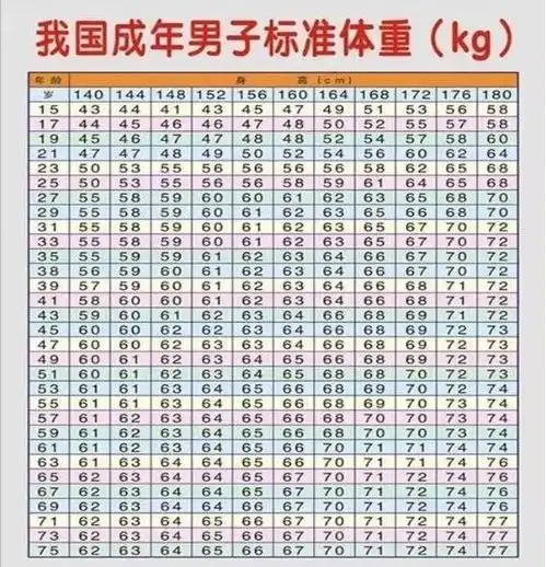 男性身高152180cm的标准体重出来了,对照看看,你超标了吗