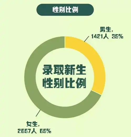 2018高校新生大数据,男女比例排行,姓氏排行榜中哪个姓称王